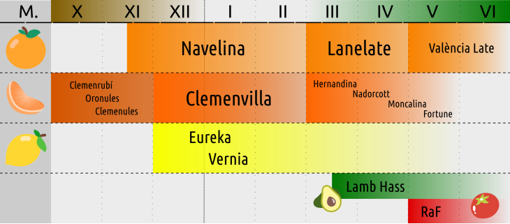 Calendrier des cueillettes