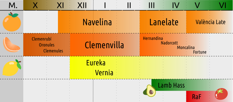 Calendrier des Cueillettes